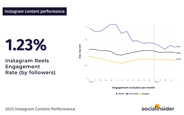 importance of boosting Instagram reel view